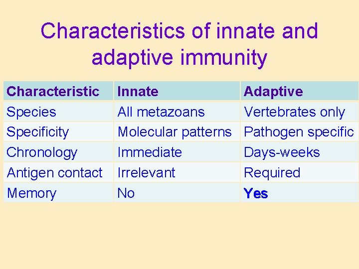 Characteristics of innate and adaptive immunity Characteristic Species Specificity Chronology Antigen contact Memory Innate Characteristics of innate and adaptive immunity Characteristic Species Specificity Chronology Antigen contact Memory Innate