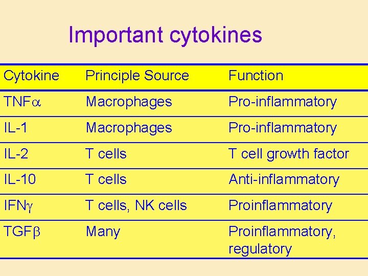 Important cytokines Cytokine Principle Source Function TNFa Macrophages Pro-inflammatory IL-1 Macrophages Pro-inflammatory IL-2 T Important cytokines Cytokine Principle Source Function TNFa Macrophages Pro-inflammatory IL-1 Macrophages Pro-inflammatory IL-2 T