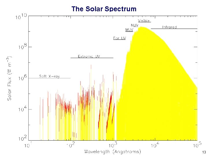 The Solar Spectrum 13 