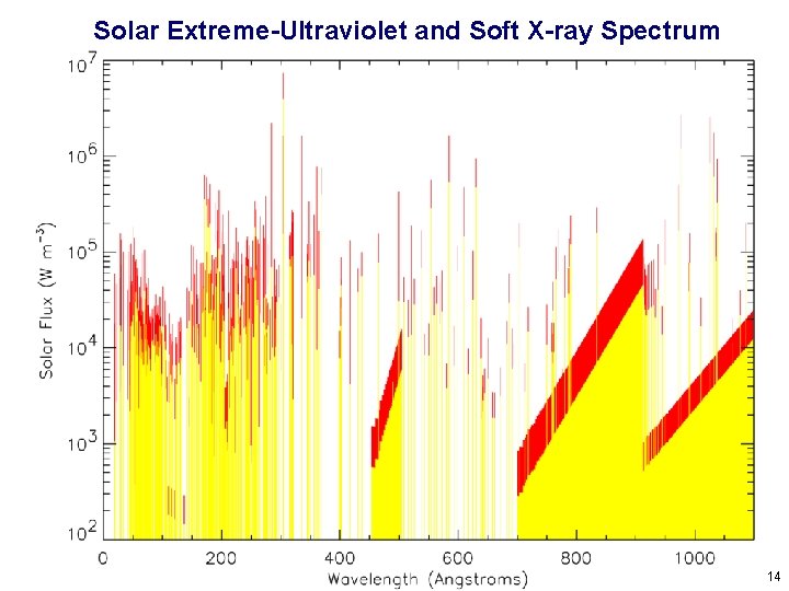 Solar Extreme-Ultraviolet and Soft X-ray Spectrum 14 