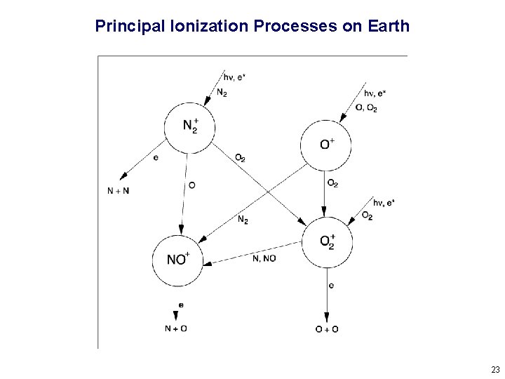Principal Ionization Processes on Earth 23 