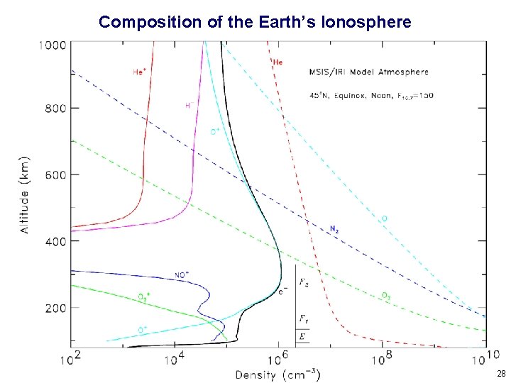 Composition of the Earth’s Ionosphere 28 
