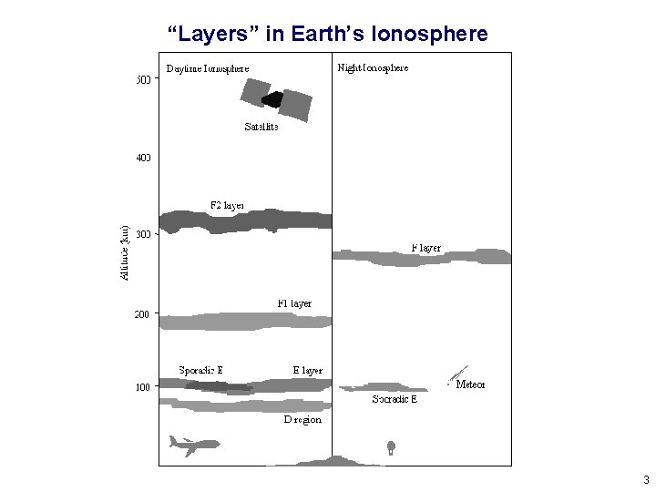 “Layers” in Earth’s Ionosphere 3 