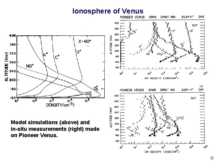 Ionosphere of Venus Model simulations (above) and in-situ measurements (right) made on Pioneer Venus.