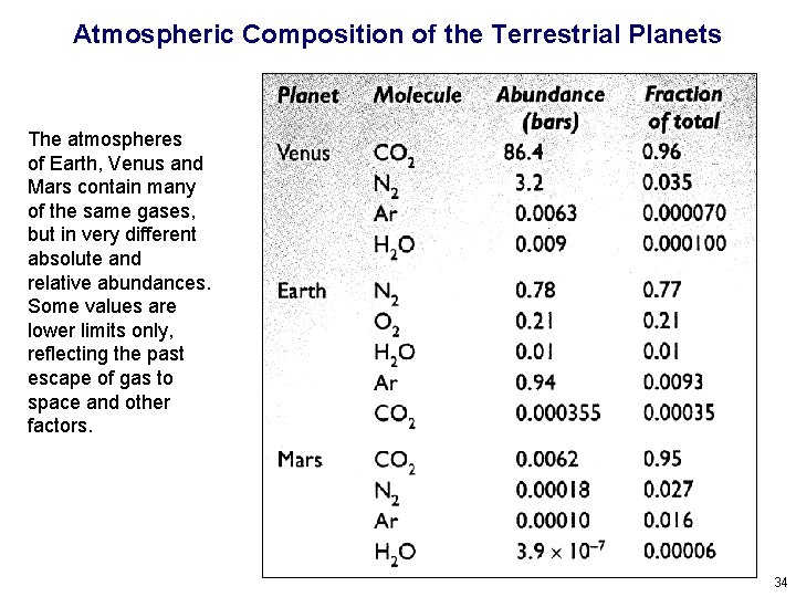 Atmospheric Composition of the Terrestrial Planets The atmospheres of Earth, Venus and Mars contain