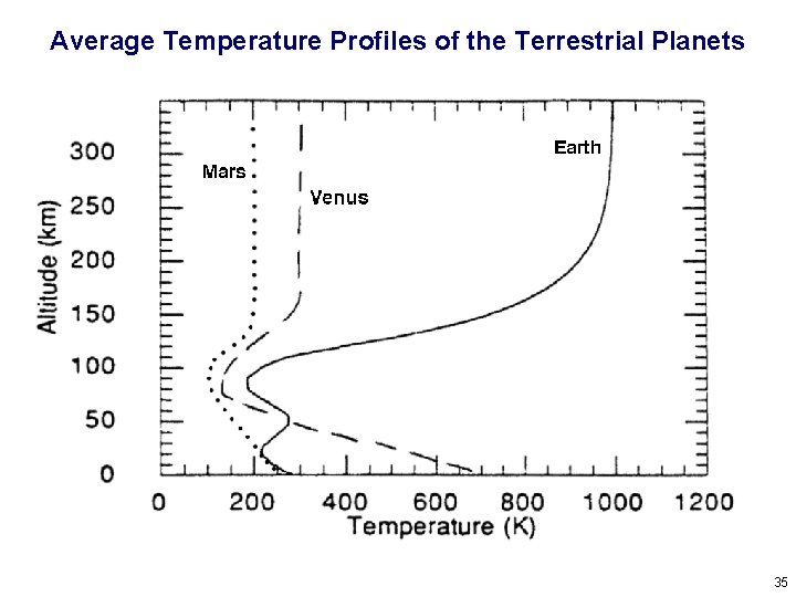 Average Temperature Profiles of the Terrestrial Planets 35 