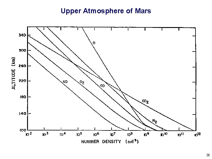 Upper Atmosphere of Mars 36 
