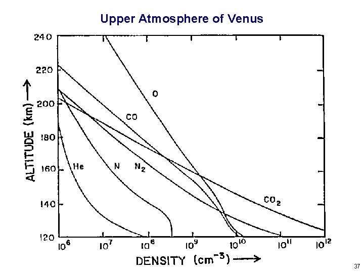 Upper Atmosphere of Venus 37 