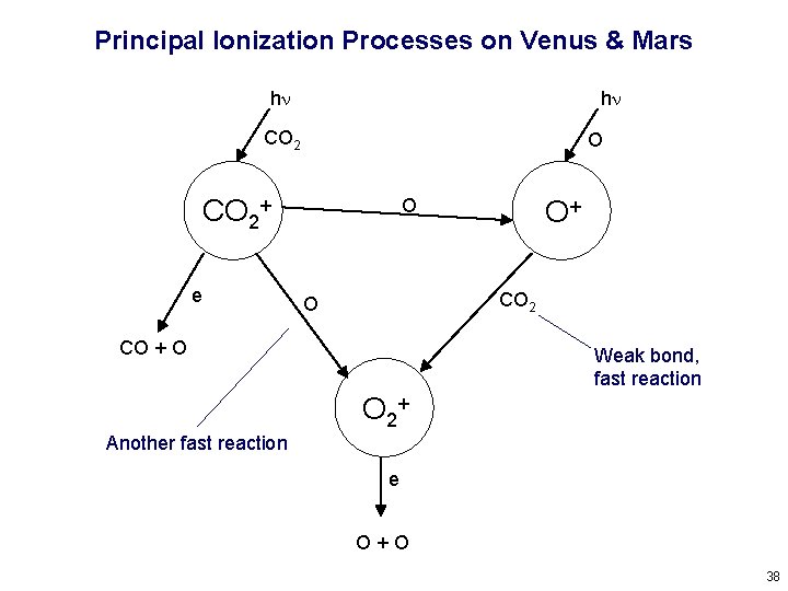 Principal Ionization Processes on Venus & Mars hn hn CO 2 O CO 2+