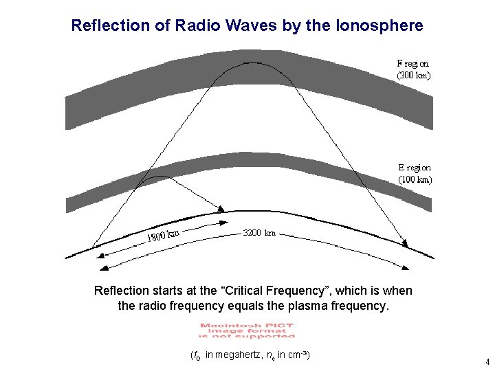 Reflection of Radio Waves by the Ionosphere Reflection starts at the “Critical Frequency”, which