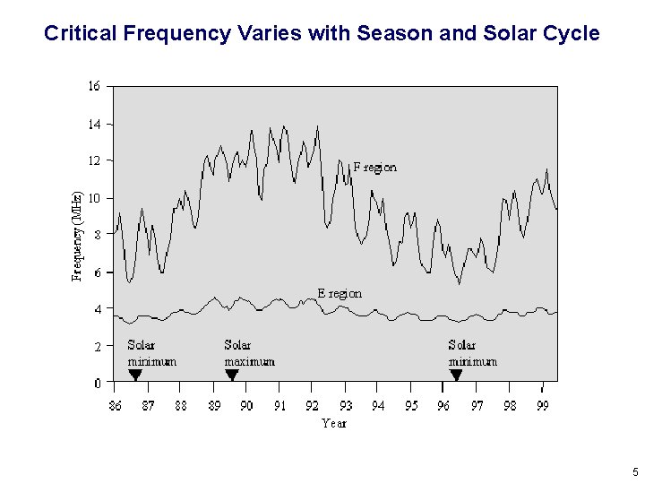 Critical Frequency Varies with Season and Solar Cycle 5 