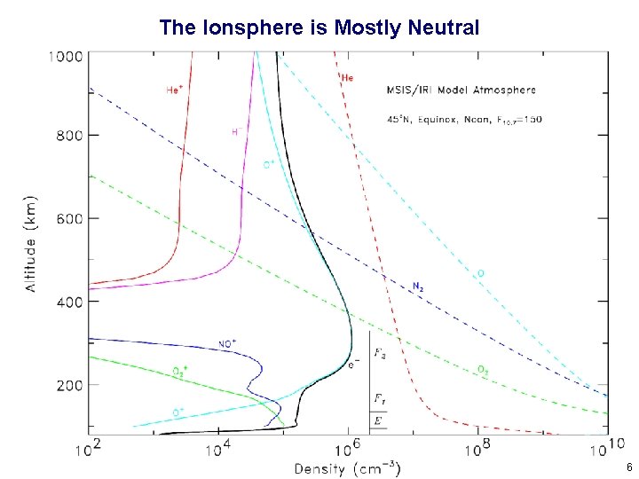 The Ionsphere is Mostly Neutral 6 