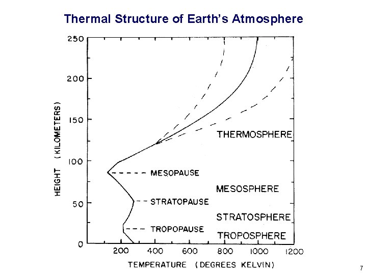 Thermal Structure of Earth’s Atmosphere 7 