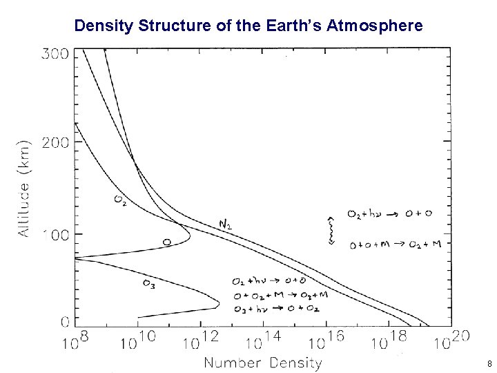 Density Structure of the Earth’s Atmosphere 8 