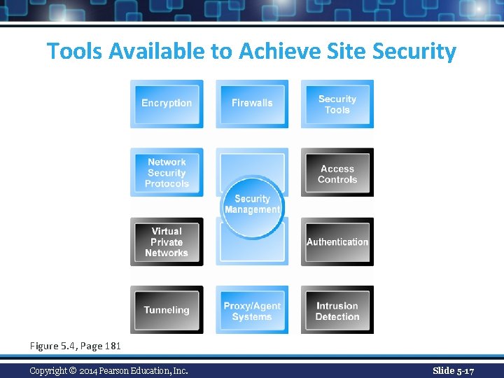 Tools Available to Achieve Site Security Figure 5. 4, Page 181 Copyright © 2014
