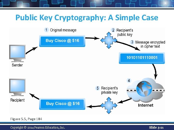 Public Key Cryptography: A Simple Case Figure 5. 5, Page 184 Copyright © 2014