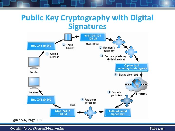 Public Key Cryptography with Digital Signatures Figure 5. 6, Page 185 Copyright © 2014