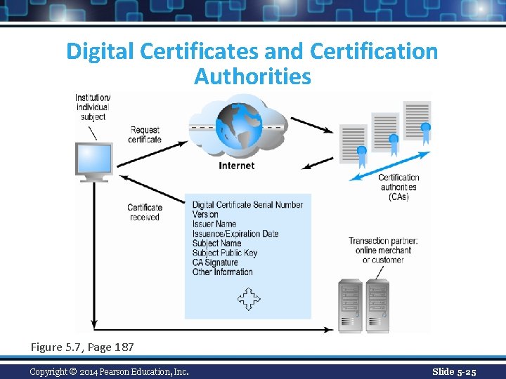 Digital Certificates and Certification Authorities Figure 5. 7, Page 187 Copyright © 2014 Pearson