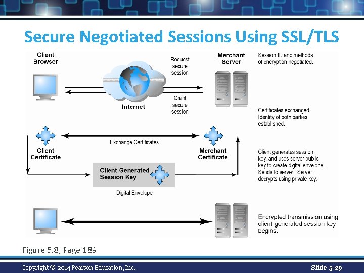 Secure Negotiated Sessions Using SSL/TLS Figure 5. 8, Page 189 Copyright © 2014 Pearson
