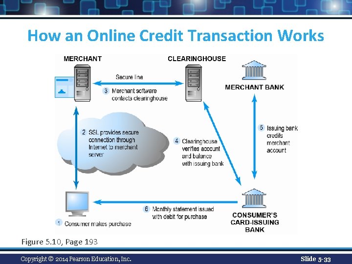 How an Online Credit Transaction Works Figure 5. 10, Page 193 Copyright © 2014