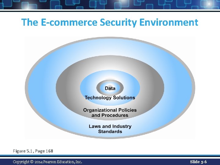 The E-commerce Security Environment Figure 5. 1, Page 168 Copyright © 2014 Pearson Education,