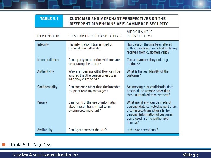 n Table 5. 1, Page 169 Copyright © 2014 Pearson Education, Inc. Slide 5