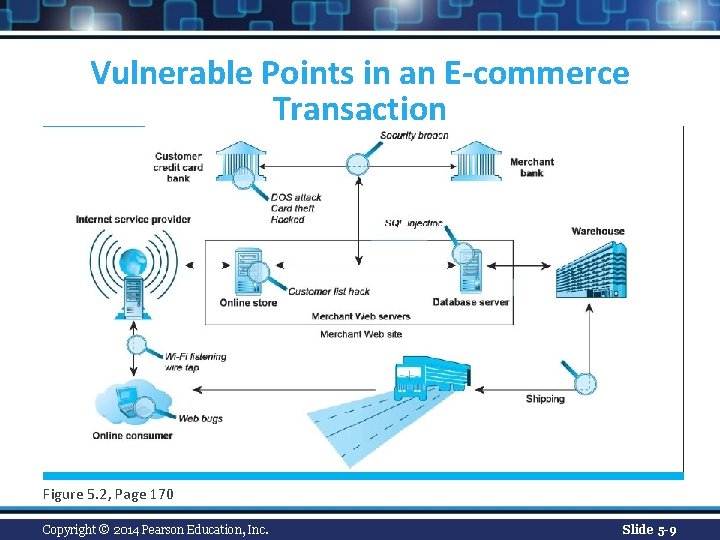 Vulnerable Points in an E-commerce Transaction Figure 5. 2, Page 170 Copyright © 2014