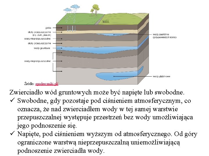 Źródło: epodreczniki. pl/ Zwierciadło wód gruntowych może być napięte lub swobodne. ü Swobodne, gdy