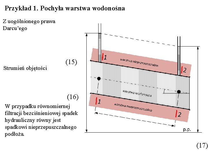 Przykład 1. Pochyła warstwa wodonośna Z uogólnionego prawa Darcu’ego Strumień objętości (15) (16) W