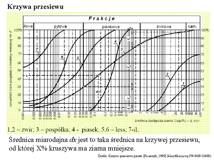 Krzywa przesiewu Średnica miarodajna dx jest to taka średnica na krzywej przesiewu, od której