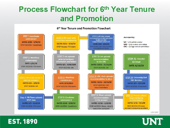 Process Flowchart for 6 th Year Tenure and Promotion 