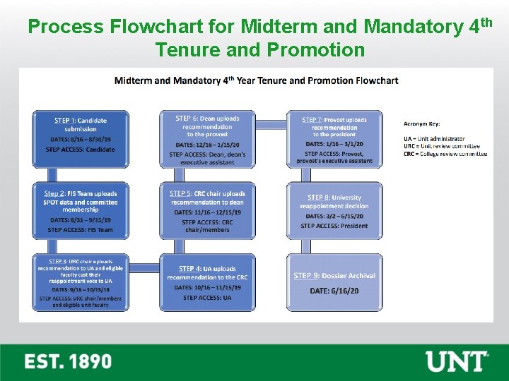 Process Flowchart for Midterm and Mandatory 4 th Tenure and Promotion 