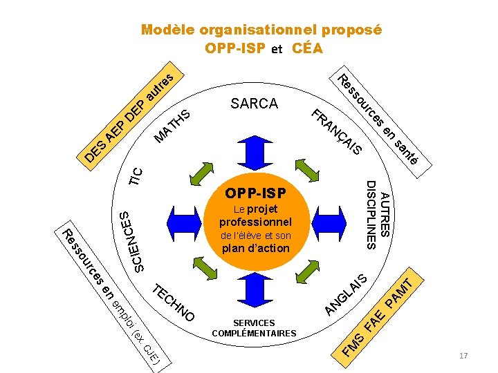 au D EP P AE ÇA en IS OPP-ISP Le projet x: (e M