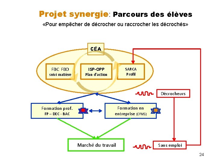 Projet synergie: Parcours des élèves «Pour empêcher de décrocher ou raccrocher les décrochés» CÉA