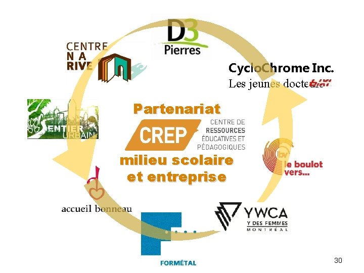 Cyclo. Chrome Inc. Les jeunes docteurs Partenariat milieu scolaire et entreprise 30 