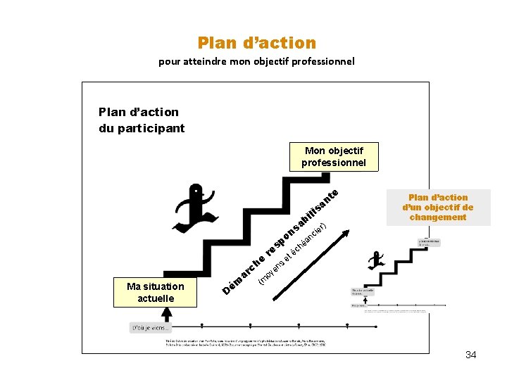 Plan d’action pour atteindre mon objectif professionnel Plan d’action du participant Mon objectif professionnel