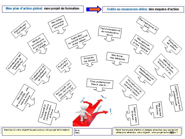 Mon plan d’action global: mon projet de formation Co l’in nna fo is de