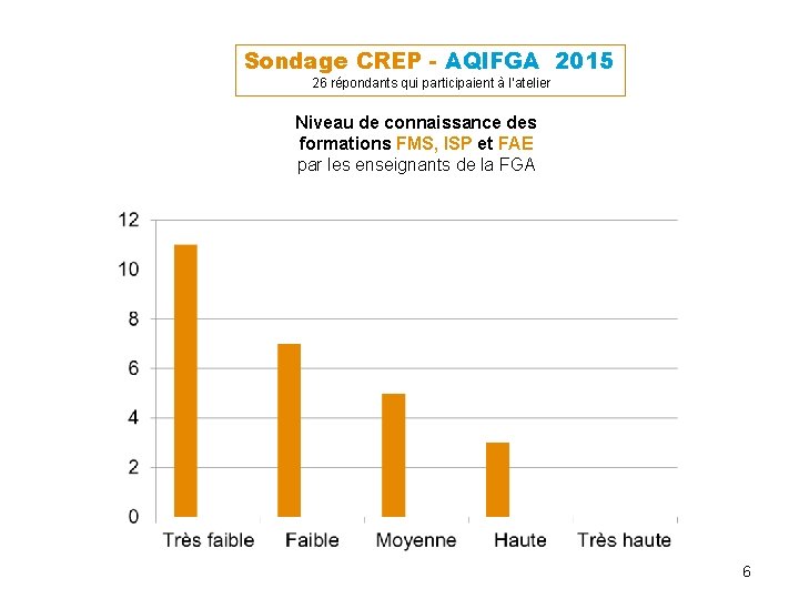 Sondage CREP - AQIFGA 2015 26 répondants qui participaient à l’atelier Niveau de connaissance