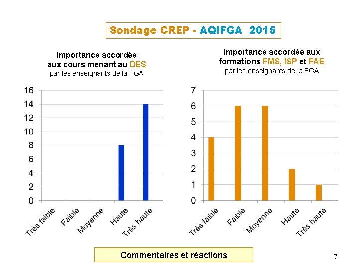 Sondage CREP - AQIFGA 2015 Importance accordée aux cours menant au DES par les