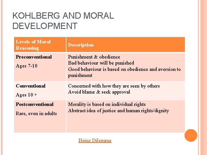 KOHLBERG AND MORAL DEVELOPMENT Levels of Moral Reasoning Preconventional Ages 7 -10 Conventional Ages