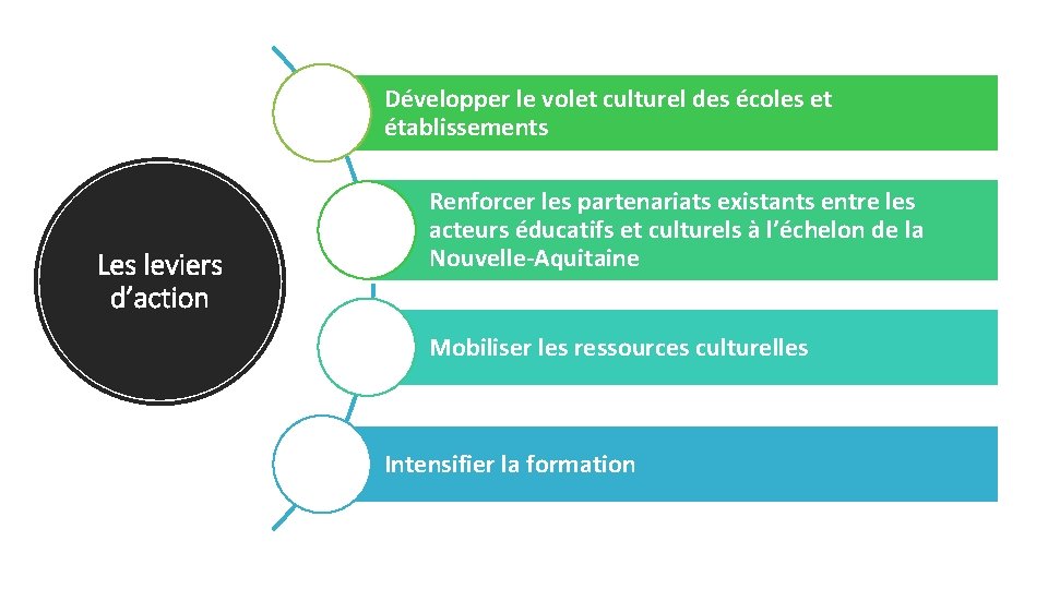 Développer le volet culturel des écoles et établissements Les leviers d’action Renforcer les partenariats