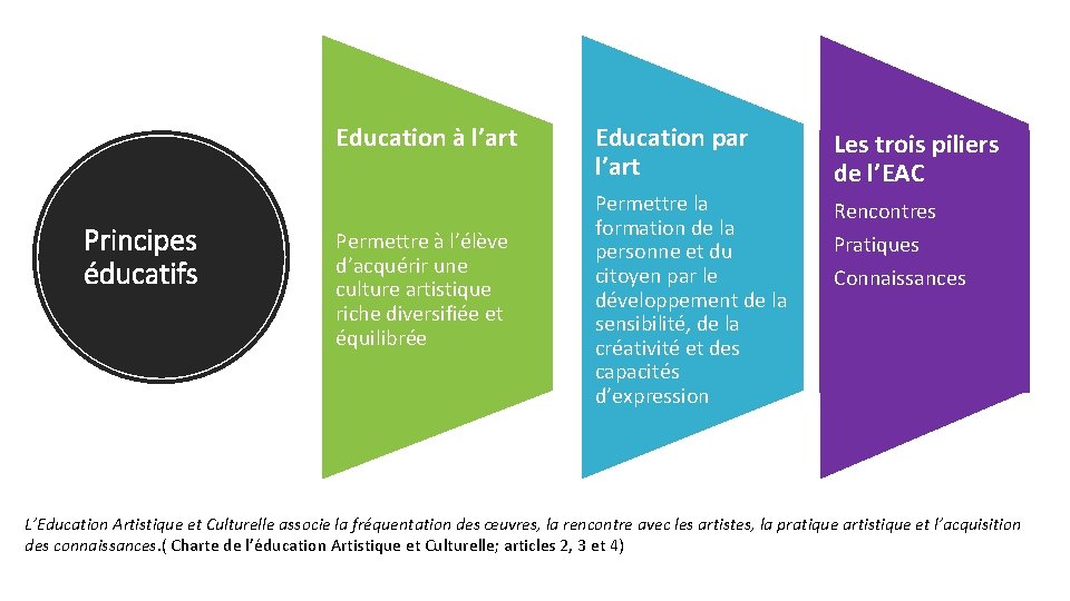 Education à l’art Principes éducatifs Permettre à l’élève d’acquérir une culture artistique riche diversifiée