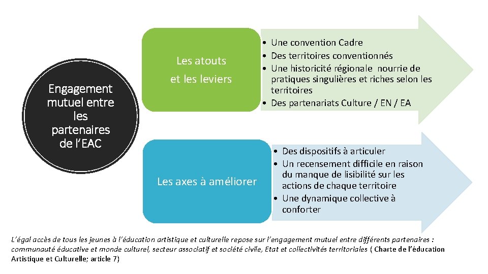 Engagement mutuel entre les partenaires de l’EAC Les atouts et les leviers Les axes