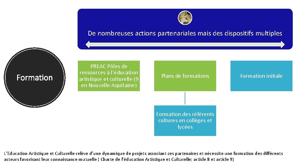 De nombreuses actions partenariales mais des dispositifs multiples Formation PREAC Pôles de ressources à