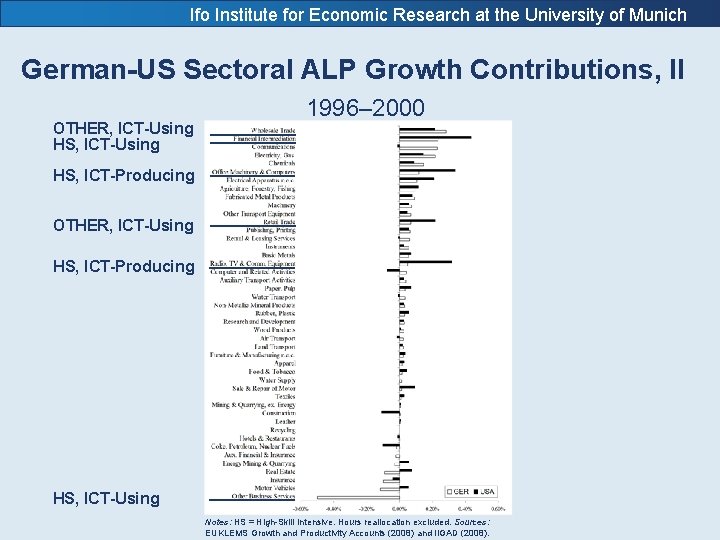 Ifo Institute for Economic Research at the University of Munich German-US Sectoral ALP Growth