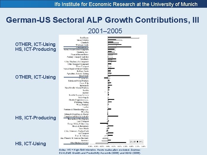 Ifo Institute for Economic Research at the University of Munich German-US Sectoral ALP Growth