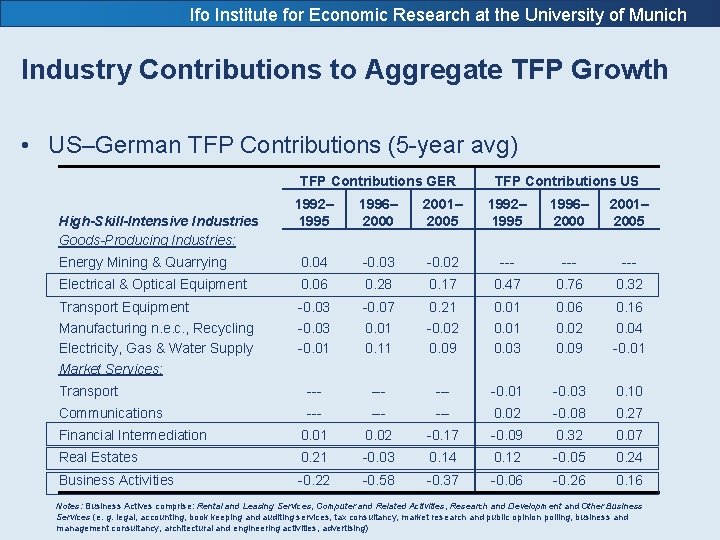 Ifo Institute for Economic Research at the University of Munich Industry Contributions to Aggregate