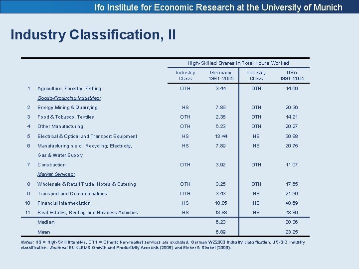 Ifo Institute for Economic Research at the University of Munich Industry Classification, II High-Skilled