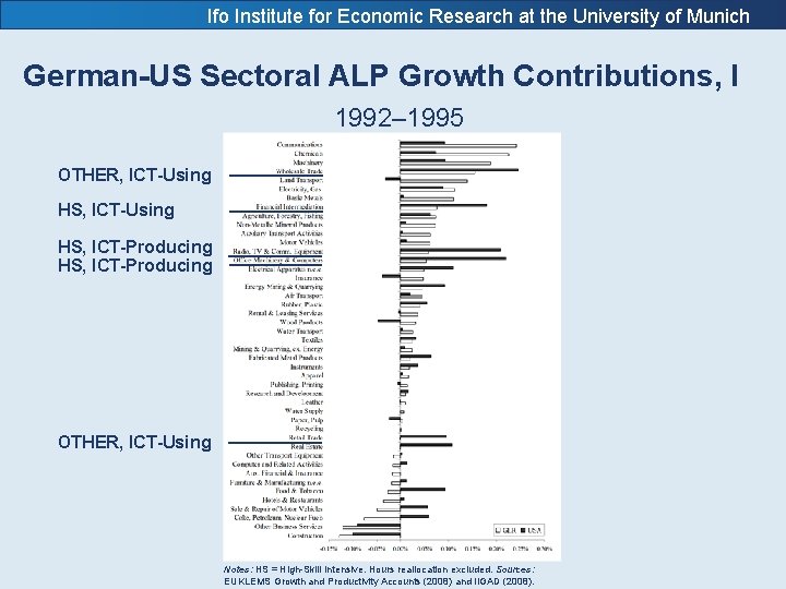 Ifo Institute for Economic Research at the University of Munich German-US Sectoral ALP Growth