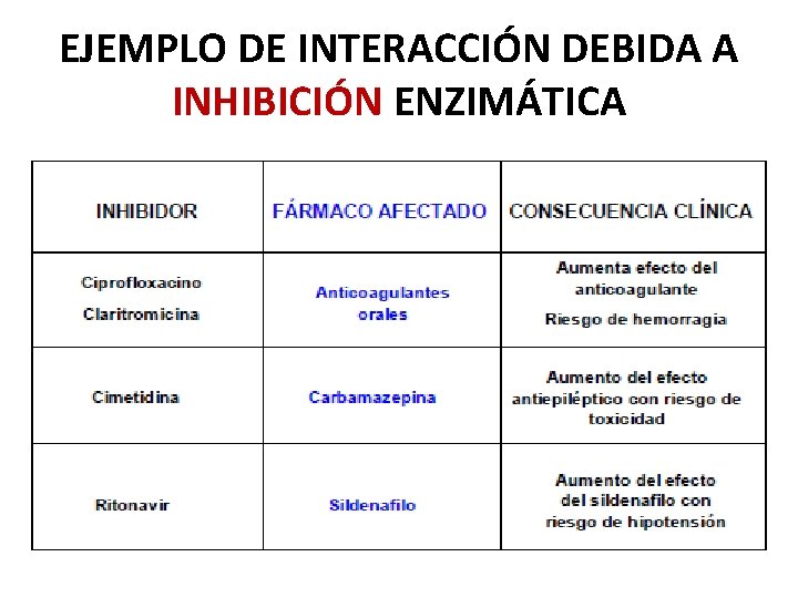 EJEMPLO DE INTERACCIÓN DEBIDA A INHIBICIÓN ENZIMÁTICA EJEMPLO DE INTERACCIÓN DEBIDA A INHIBICIÓN ENZIMÁTICA